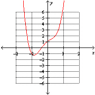 Which one of the following is a graph of the function   ? A)    B)    C)  None of these options D)    E)   