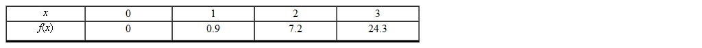 Which one of the following functions best models the data given in the table below.   A)  Exponential B)  Power C)  Quadratic D)  Linear E)  None of these options