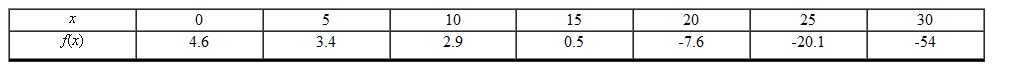 Find an appropriate model for the data provided in the table. Round to the nearest thousandth.   A)    B)    C)    D)    E)   