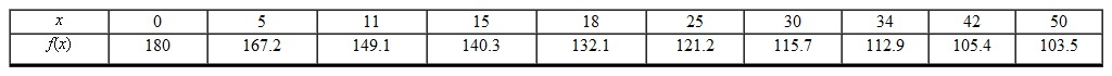 The data in the table shows the temperature for a cup of coffee after it is poured into the cup. The initial temperature of the coffee is F. Which one of the following functions is the best model for this data?   A)    B)    C)  None of these options D)    E)   