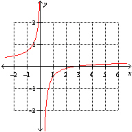 Which one of the following is the graph of   . A)    B)    C)  None of these options D)    E)   