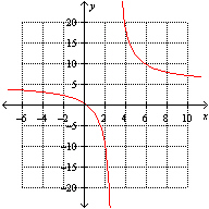 Which one of the following is the graph of   . A)    B)    C)  None of these options D)    E)   