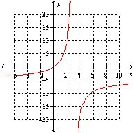 Which one of the following is the graph of   . A)    B)    C)  None of these options D)    E)   