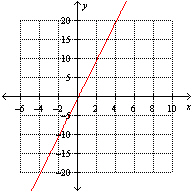 Which one of the following is the graph of   . A)    B)    C)  None of these options D)    E)   