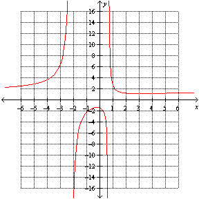 The function   is graphed below. Determine the x - and y -intercepts.   A)  The x -intercept is   ; the y -intercept is   . B)  There are no x -intercepts; the y -intercept is (0,   ) . C)  There are no x -intercepts; there is no y -intercept. D)  The x -intercept is (0,   ) ; there is no y -intercept. E)  The x -intercepts are (0,   )  and (0,   ) ; the y -intercept is (0,   ) .