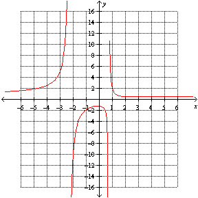 The graph of a rational function is given. Determine the equation(s)  of the vertical asymptote(s) .   A)      and     B)    C)    D)      and     E)  There are no vertical asymptotes.