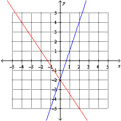 Use the graph to find the solution(s)  of a system of equations with two unknowns.   A)    B)  Infinitely many solutions C)    D)    E)  No solution
