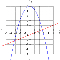 The graph below shows a system of equations. How many solutions exist for this system?   A)  3 B)  0 C)  4 D)  2 E)  1