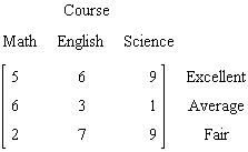 A college conducted a survey of students satisfaction with three academic courses: mathematics, English, and science. The results are tabulated in the data matrix below. How many surveys were completed?   A)  9 B)  48 C)  18 D)  10 E)  20
