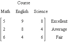 A college conducted a survey of students satisfaction with three academic courses: mathematics, English, and science. The results are tabulated in the data matrix below. How many students gave a fair rating for these courses?   A)  16 B)  18 C)  14 D)  6 E)  22