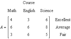A college conducted a survey of students satisfaction with three academic courses: mathematics, English, and science. The results are tabulated in the data matrix below. Find the scalar product   .   A)    B)    C)  None of the above D)    E)   