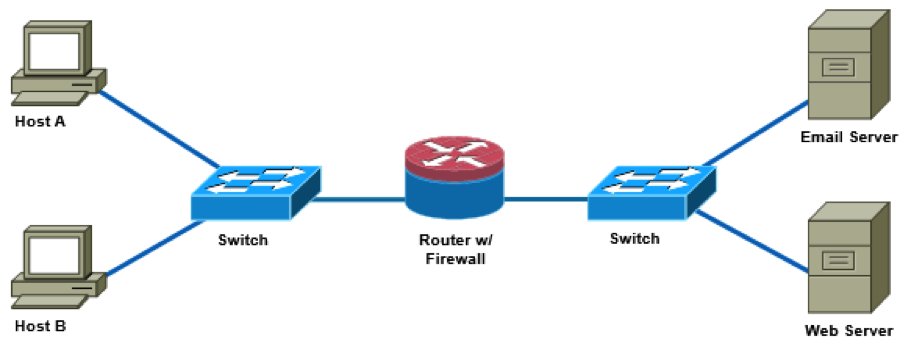 ​   Examine the exhibit above. Host B is sending an email intended for the user on Host A to the email server. What protocol is being used to send the message through the router? A)  None B)  SMTP C)  POP3 D)  SNMP