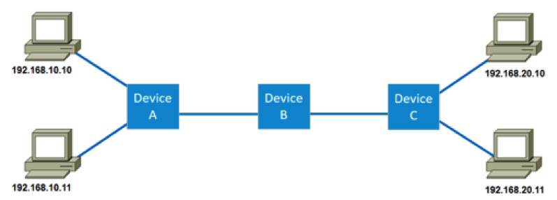   Examine the exhibit above.  Device A  is an 8-port layer 2 managed switch and  Device C  is a 4-port hub. Which of the following describes  Device B,  assuming all workstations can communicate with each under normal circumstances? A)  Layer 2 switch B)  Router C)  Bridge D)  Repeater