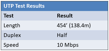 A new Cat6 cable run and keystone jack were installed for a workstation that was moved from the sales department to the shipping department. Since the move, the user has been complaining of slow transfer speeds on both Internet and local network communications. The technician ran a test and is viewing the following output on the tester.   Which of the following is the most likely reason for the sluggish network speeds? A)  The cable run exceeds the specifications for Ethernet over twisted pair. B)  The NIC in the workstation is statically set to 10 Mbps/Half-duplex. C)  The network switch port is statically set to 10 Mbps/Half-duplex. D)  The ISP is experiencing issues with its service to this customer.