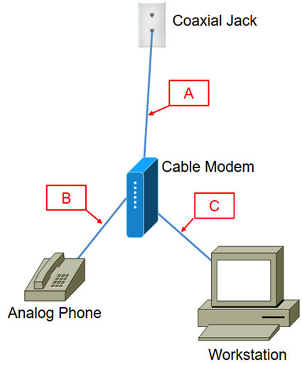   You have connected a cable Internet connection as shown in the exhibit. ​ At what location should you place a filter? A)   A  only B)   A  and  B  C)   B  only D)   A  and  C  E)   C  only F)  No filters are required