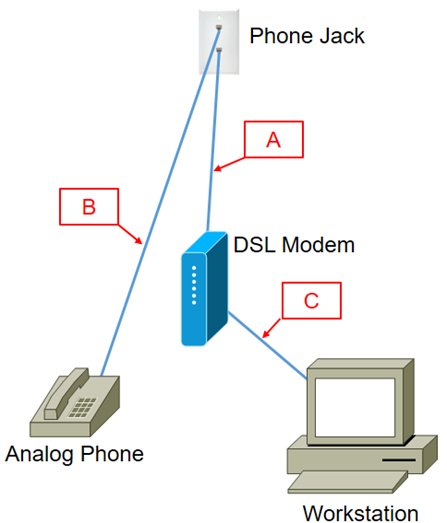 You have connected an ADSL Internet connection as shown in the exhibit. The ports at the phone jack are connected to the same single-number POTS line.   At what location should you place the DSL filter?   A)   A  only B)   A  and  B  C)   B  only D)   A  and  C  E)   C  only F)  No filters are required