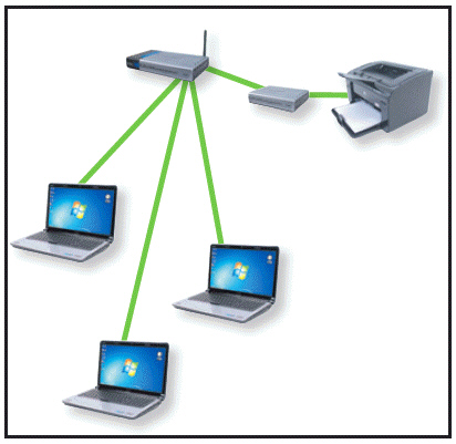   The accompanying figure shows the ____ method of connecting a printer to a network. A)  one-computer B)  direct-to-router C)  print-server D)  direct-to-printer