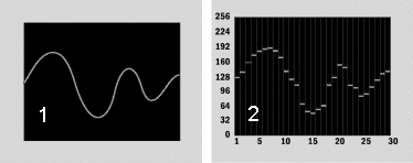   In Item 2 in the figure above, the sound wave is sliced into vertical segments called ____. A) values B) intervals C) points D) samples