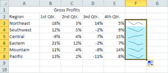   Which of the following is NOT true about the contents of column F in the accompanying figure? A)  They can be used to show a trend. B)  You can use built-in formats to apply a color scheme. C)  You can customize the graphic to choose a color for high, low, first, and last values. D)  All of the above are true.