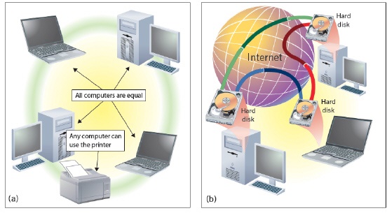   Which of the following is NOT true about the networks shown in the figure above? A)  No computer is designated as the server. B)  People on the network can determine what files on their computer they share with others on the network. C)  Designed for the exclusive use of people within an organization. D)  Used in many small offices.