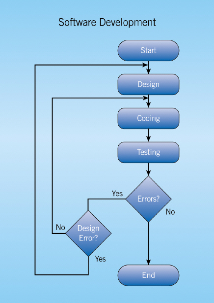   The accompanying figure shows an example of a(n)  ____. A)  algorithm B)  logical path C)  flowchart D)  program