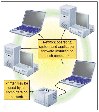 FIGURE 24-1   Figure 24-1 above shows an example of ____. A)  a communication channel B)  a client/server network C)  a peer-to-peer network D)  T-1 lines