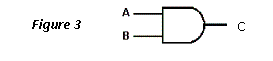   Concerning the logic gate pictured in Figure 3 above, which condition would produce binary  one  for  C  (the output) ? A)   A  is a  zero  and  B  is a  one  B)   A  is a  one  and  B  is a  zero  C)   A  and  B  are both  ones  D)  All of the above