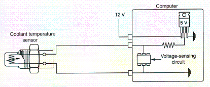   In the figure above, as the engine coolant temperature sensor's resistance decreases, how will the voltage signal to the computer change? A)  The voltage signal decreases B)  The voltage signal increases C)  The voltage signal is unaffected D)  The sensor begins producing a digital frequency