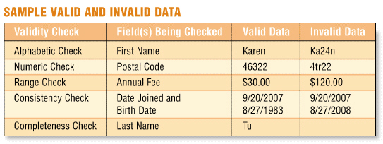   Figure 10-5 A(n)  ____ check is a validity check performed on data like that in Figure 10-5, which ensures users enter only numeric data into a field. A)  range B)  numeric C)  integer D)  value