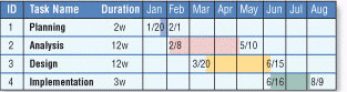   Figure 12-4 As shown in Figure 12-4, a Gantt chart, developed by Henry Gantt, is a ____. A)  diagram that graphically shows how actors interact with an information system B)  tool that graphically shows the flow of data in a system C)  bar chart that uses horizontal bars to show project phases or activities D)  table that lists a variety of conditions and the actions that correspond to them