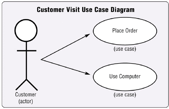   Figure 12-3 In a diagram like the one in Figure 12-3, a(n)  ____ is a user or other entity such as application software. A)  data store B)  data flow C)  source D)  actor
