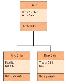   Figure 12-1 In a diagram such as the one shown in Figure 12-1, the concept of lower levels taking over methods and attributes of higher levels is called ____. A)  imbalance B)  compliance C)  susceptance D)  inheritance
