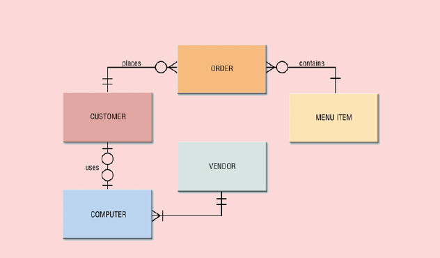   Figure 12-2 In a diagram such as the one pictured in Figure 12-2, a(n)  ____ shows the input or output of information into or out from a process. A)  process B)  data store C)  data flow D)  source