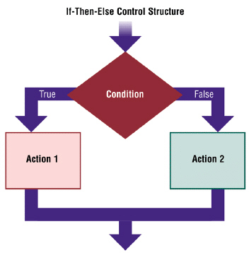   Figure 13-1 A ____, which is illustrated in Figure 13-1, tells the program which action to take, based on a certain condition. A)  sequence control structure B)  selection control structure C)  repetition control structure D)  compliance control structure