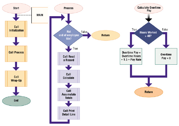   Figure 13-2 Today, programmers use commercial ____________________ to develop charts such as the one shown in Figure 13-2.