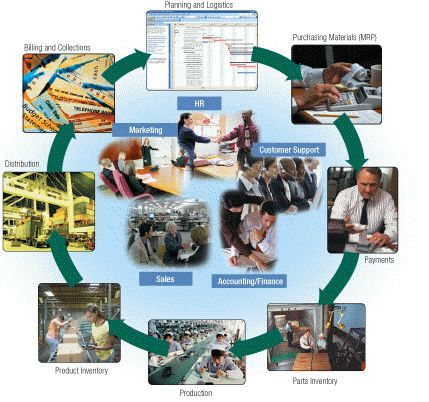   Figure 14-4 The ERP system (examples shown in Figure 14-4) installed at each company must be customized to match the business requirements of the enterprise.