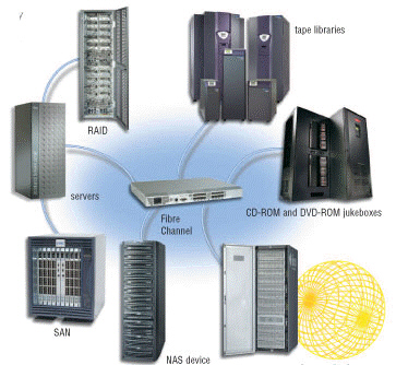   Figure 14-2 As shown in Figure 14-2, a technique used to implement a storage system is a(n) ____________________, which is a high-capacity tape system that works with multiple tape cartridges for storing backups.