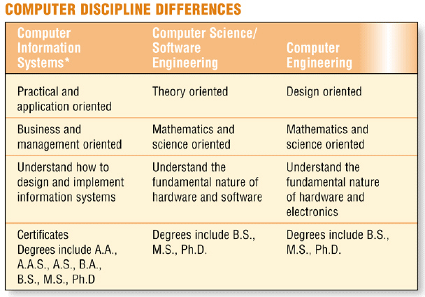   Figure 15-2 As shown in Figure 15-2, ____________________ programs emphasize the practical aspects of computing.