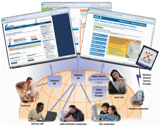   Figure 2-1 In Figure 2-1, which shows common ways to access the Internet, a(n)  ____ is a company that provides access to users with Internet-enabled mobile devices. A)  wireless Internet service provider (WISP)  B)  online service provider (OSP)  C)  regional ISP D)  national ISP