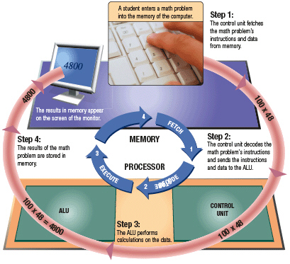   Figure 4-1 In the machine cycle steps illustrated in Figure 4-1, ____ is the process of obtaining a program instruction or data item from memory. A)  fetching B)  decoding C)  executing D)  storing