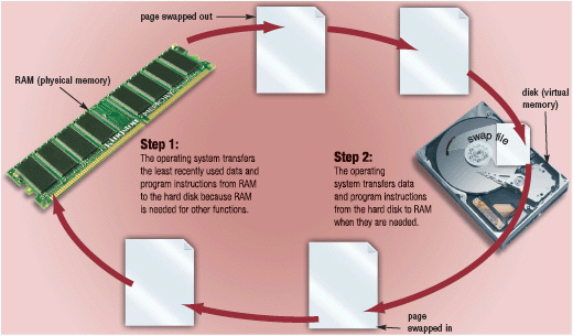   Figure 8-1 With virtual memory, which is illustrated in Figure 8-1, a ____ is the amount of data and program instructions that can swap at a given time. A)  log B)  page C)  spool D)  boot