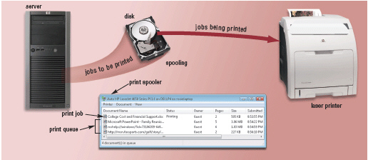   Figure 8-2 In Figure 8-2, a program called a(n) ____________________ intercepts print jobs from the operating system and places them in the queue.