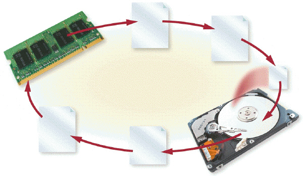   With virtual memory, which is illustrated in the accompanying figure, when an operating system spends much of its time paging, instead of executing application software, it is said to be thrashing.