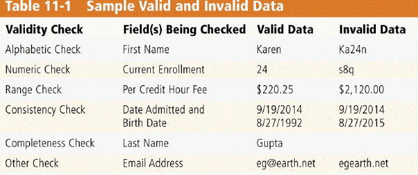   Which of the following kind of checks is a validity check performed on data, like that in the accompanying figure, which ensures users enter only numeric data into a field? A)  range B)  numeric C)  completeness D)  consistency