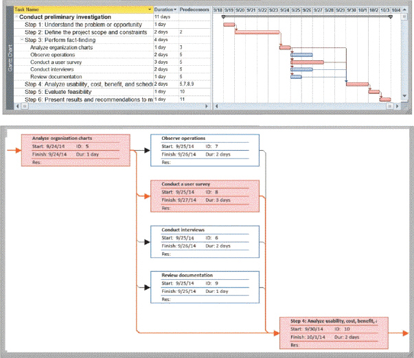   In a Gantt chart like the one in the accompanying figure, the horizontal axis across the top or bottom of the chart displays a list of required activities.