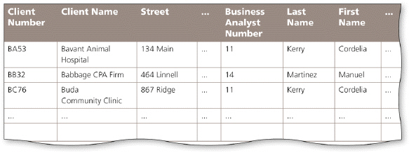     In the accompanying figure, analyst names appear more than once in the table.Storing this data on multiple records is an example of redundancy which can cause several problems.What are these problems? What is the solution to the problem?