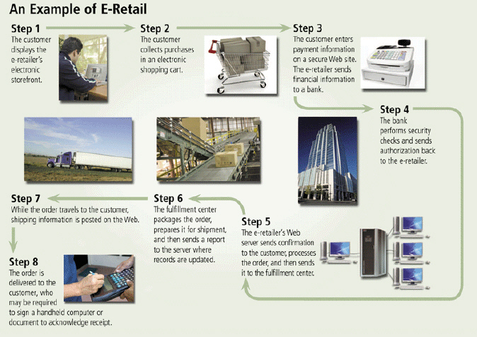     B2C e-commerce occurs when one consumer sells directly to another, as illustrated in the accompanying figure.