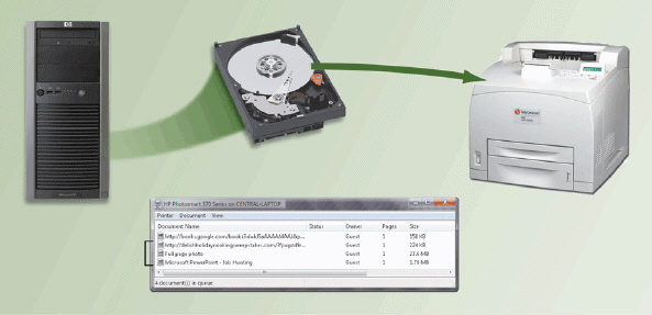   As illustrated in the accompanying figure, the process called ____ sends print jobs to a buffer instead of sending them immediately to the printer. A) paging B) spooling C) swapping D) waiting