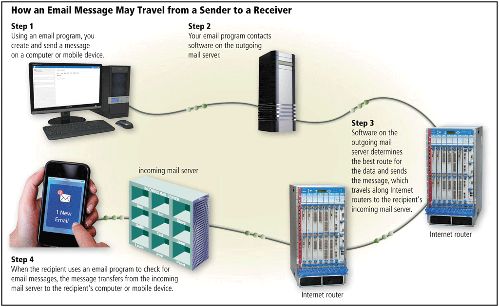   The outgoing mail server contacts a(n)  ____ name server, as shown in the accompanying figure, to resolve the host domain name portion of the email address to an IP address, determines the best route over the Internet to the message's destination, and sends the message on its way. A)  DNS B)  POP C)  HTTP D)  NNTP