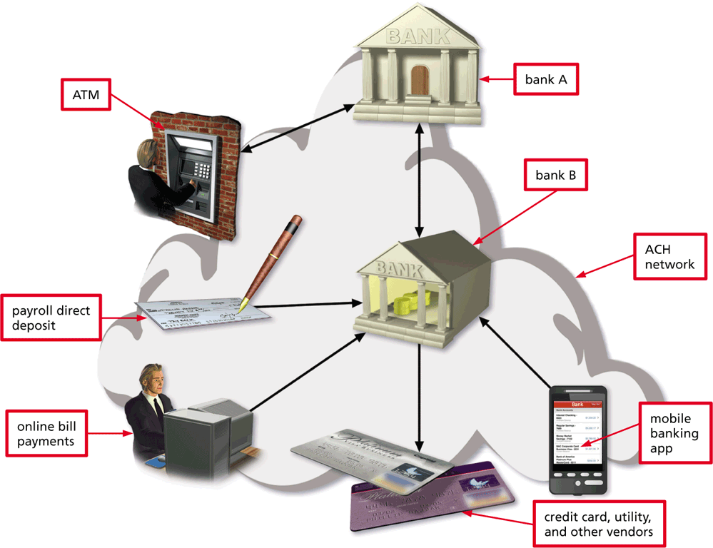    Using the accompanying figure, briefly describe electronic funds transfer.